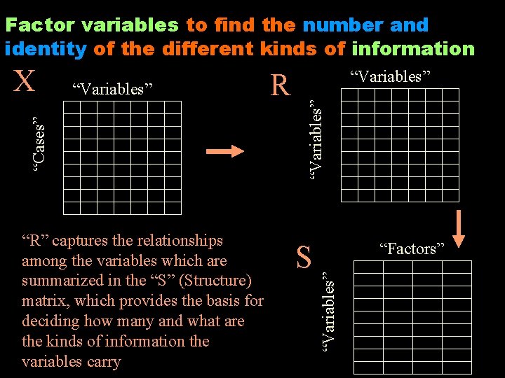 Factor variables to find the number and identity of the different kinds of information