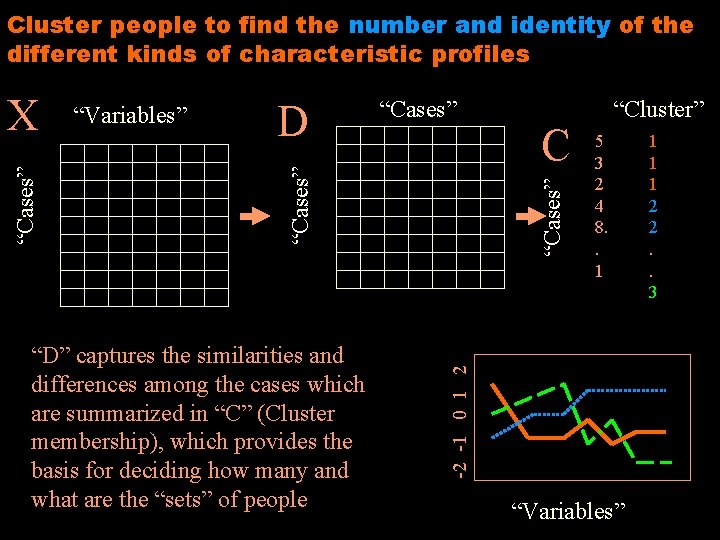 Cluster people to find the number and identity of the different kinds of characteristic