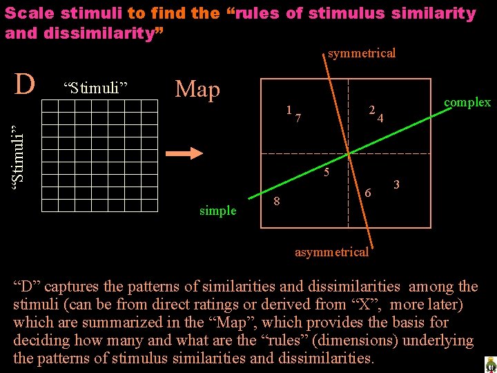 Scale stimuli to find the “rules of stimulus similarity and dissimilarity” symmetrical D “Stimuli”