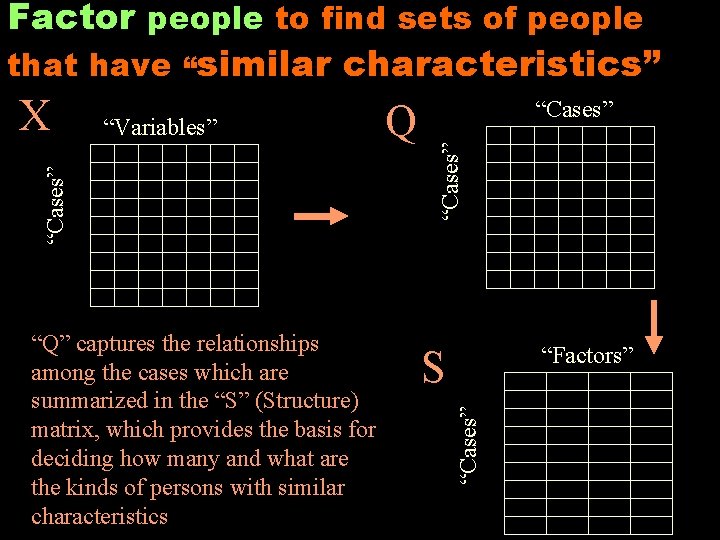 Factor people to find sets of people that have “similar characteristics” “Factors” S “Cases”