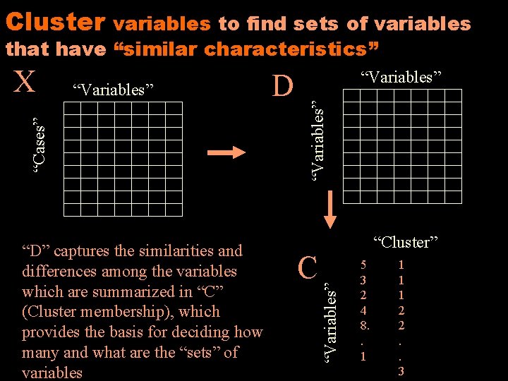 Cluster variables to find sets of variables that have “similar characteristics” C “Cluster” “Variables”