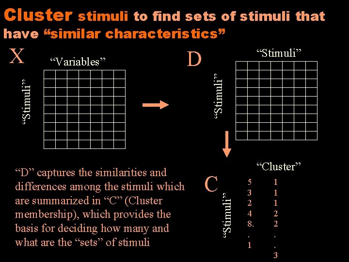 Cluster stimuli to find sets of stimuli that have “similar characteristics” D C “Cluster”