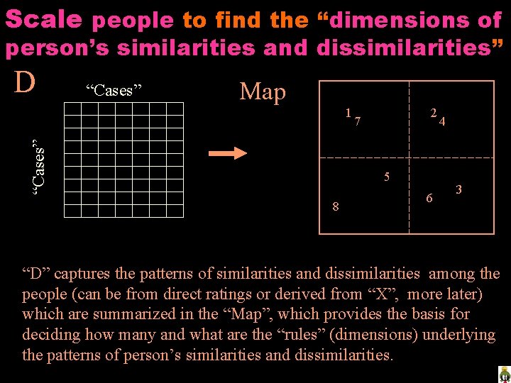 Scale people to find the “dimensions of person’s similarities and dissimilarities” D “Cases” Map