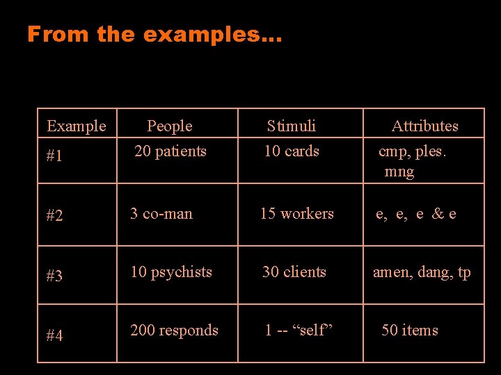 From the examples. . . Example #1 People 20 patients Stimuli 10 cards Attributes