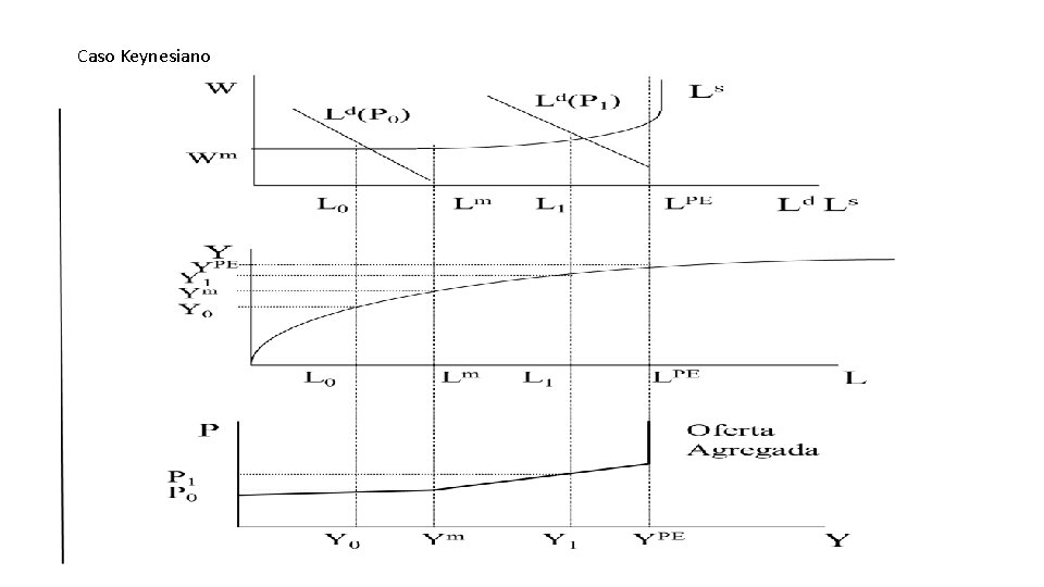 Caso Keynesiano 