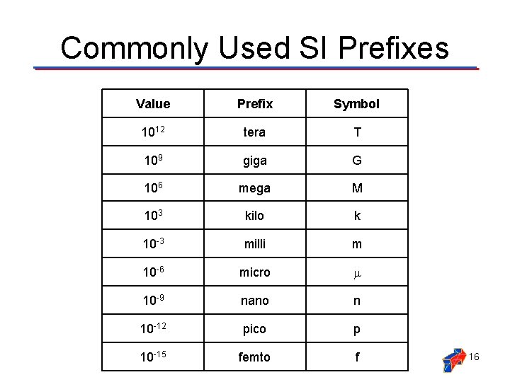 Commonly Used SI Prefixes Value Prefix Symbol 1012 tera T 109 giga G 106
