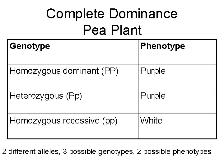 Complete Dominance Pea Plant Genotype Phenotype Homozygous dominant (PP) Purple Heterozygous (Pp) Purple Homozygous