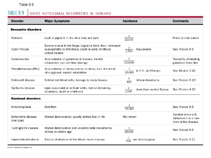 Table 9. 9 