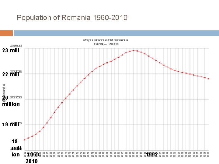 Population of Romania 1960 -2010 23 mill 22 mill 20 million 19 mill 18