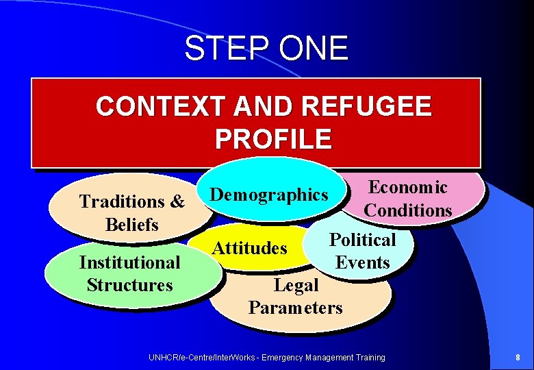 STEP ONE CONTEXT AND REFUGEE PROFILE Traditions & Beliefs Institutional Structures Economic Conditions Demographics