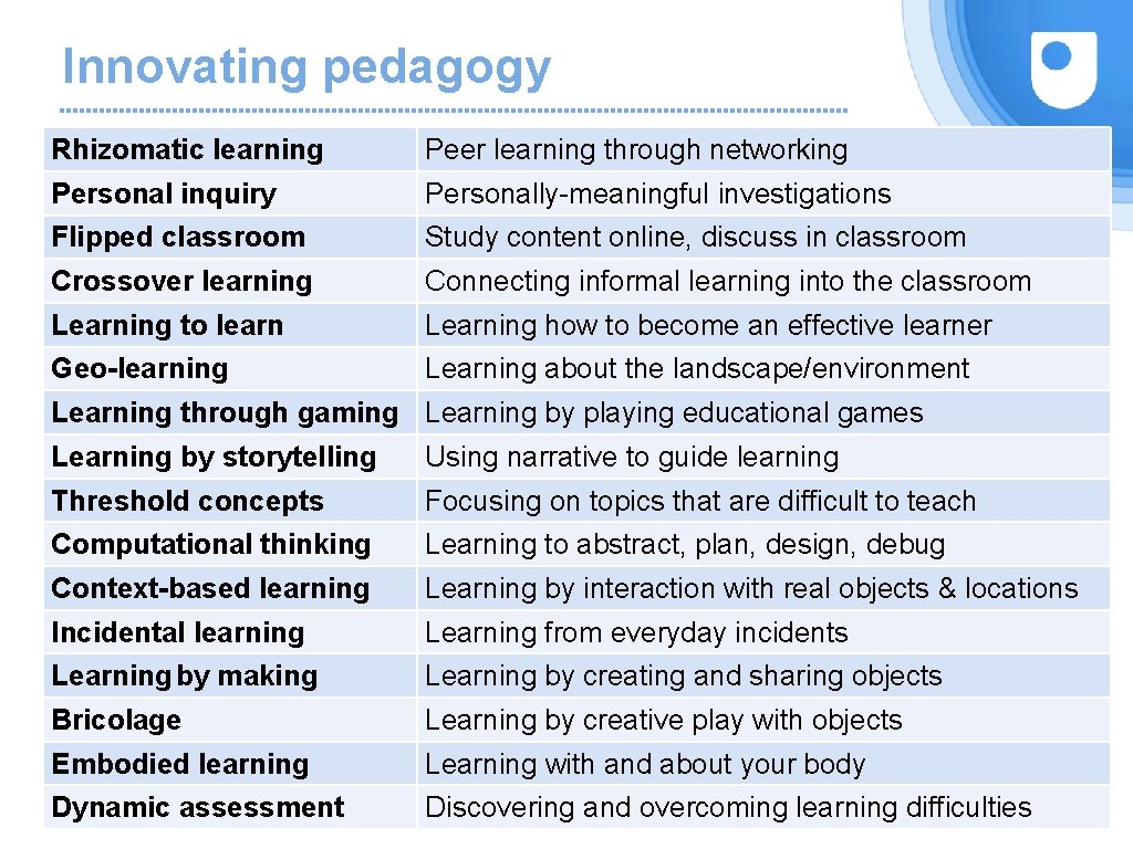 Innovating pedagogy Rhizomatic learning Peer learning through networking Personal inquiry Personally-meaningful investigations Flipped classroom