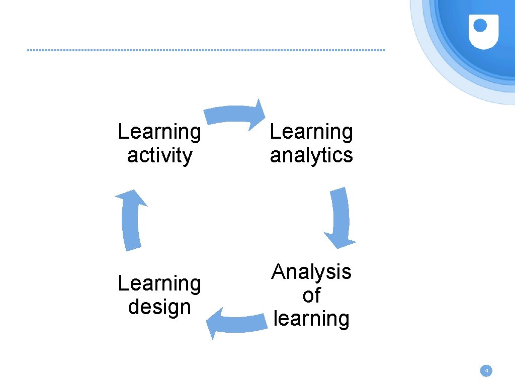 Learning activity Learning analytics Learning design Analysis of learning 4 