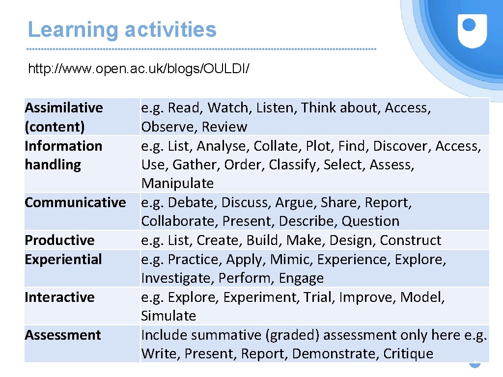 Learning activities http: //www. open. ac. uk/blogs/OULDI/ Assimilative (content) Information handling e. g. Read,