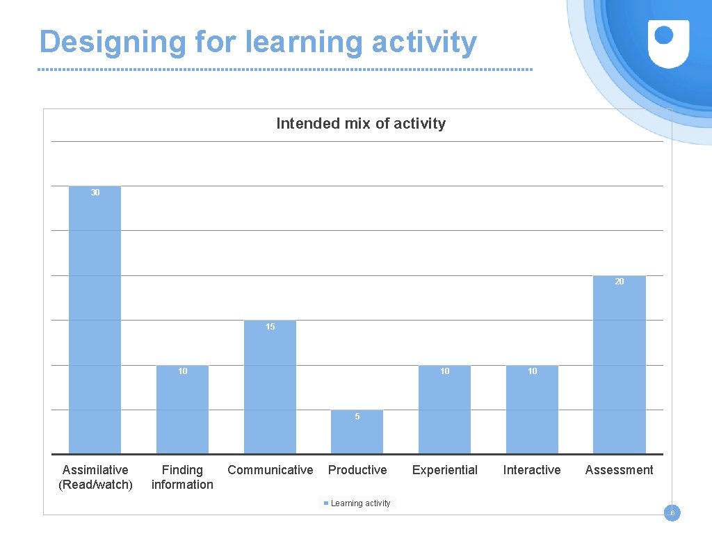 Designing for learning activity Intended mix of activity 30 20 15 10 10 10