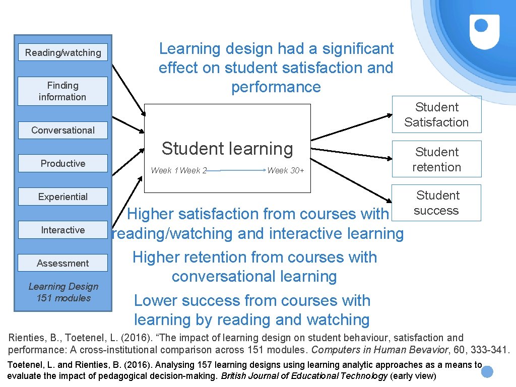 Reading/watching Finding information Learning design had a significant effect on student satisfaction and performance