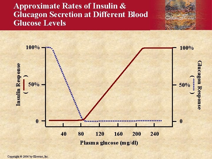 Approximate Rates of Insulin & Glucagon Secretion at Different Blood Glucose Levels 100% Glucagon