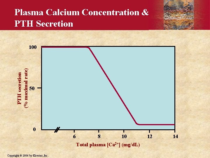 Plasma Calcium Concentration & PTH Secretion PTH secretion (% maximal rate) 100 50 0