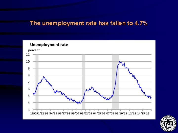 The unemployment rate has fallen to 4. 7% 