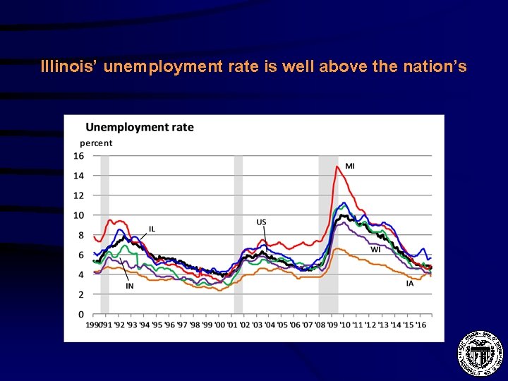 Illinois’ unemployment rate is well above the nation’s 