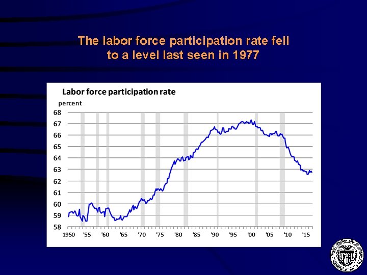 The labor force participation rate fell to a level last seen in 1977 