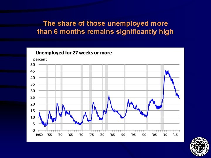 The share of those unemployed more than 6 months remains significantly high 