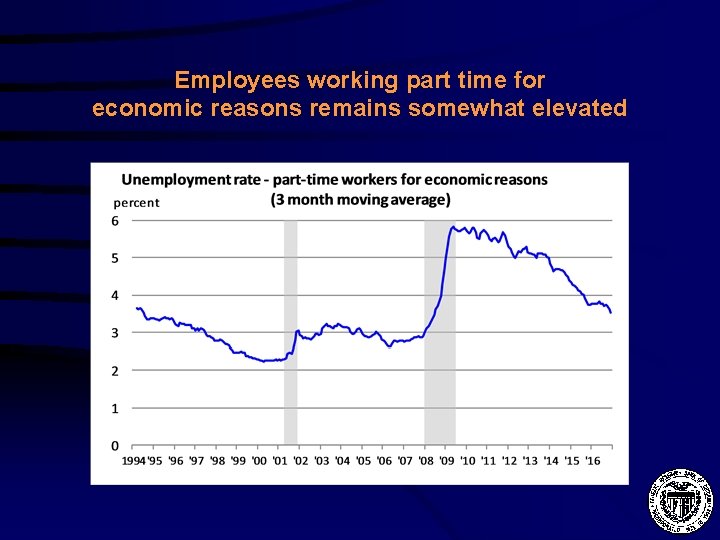 Employees working part time for economic reasons remains somewhat elevated 