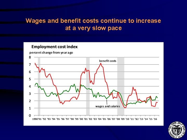 Wages and benefit costs continue to increase at a very slow pace 