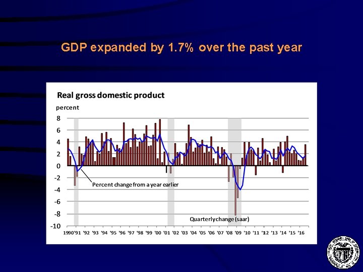 GDP expanded by 1. 7% over the past year 