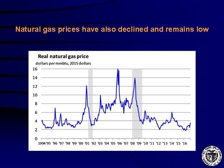 Natural gas prices have also declined and remains low 