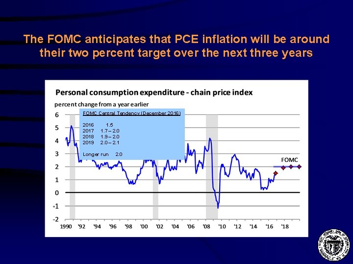 The FOMC anticipates that PCE inflation will be around their two percent target over