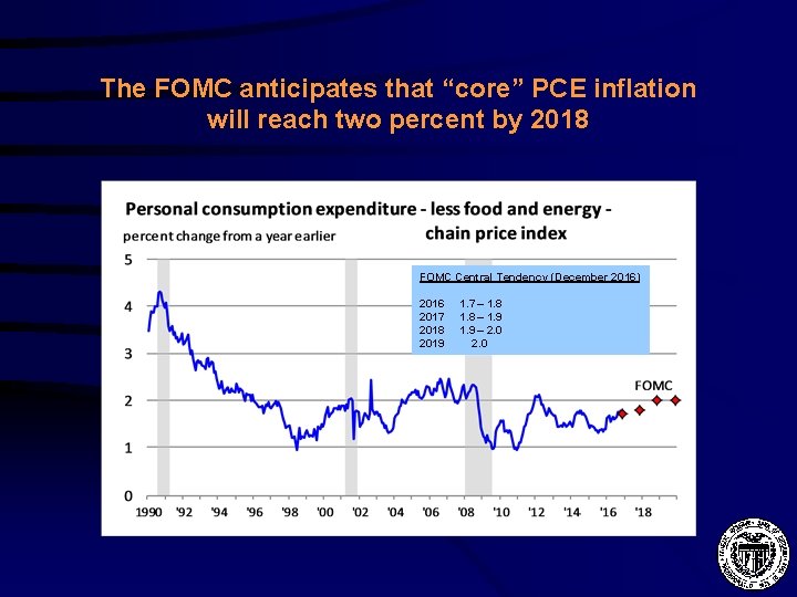 The FOMC anticipates that “core” PCE inflation will reach two percent by 2018 FOMC