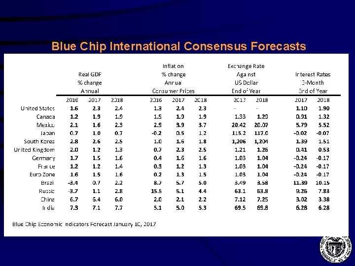 Blue Chip International Consensus Forecasts 