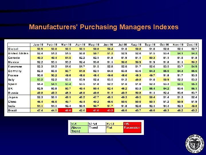 Manufacturers’ Purchasing Managers Indexes 