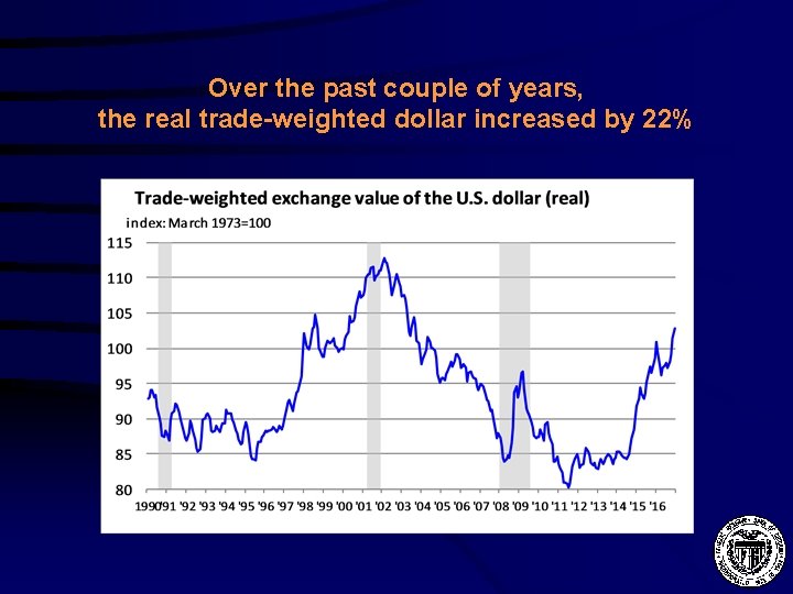 Over the past couple of years, the real trade-weighted dollar increased by 22% 