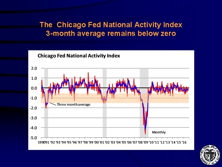 The Chicago Fed National Activity Index 3 -month average remains below zero 