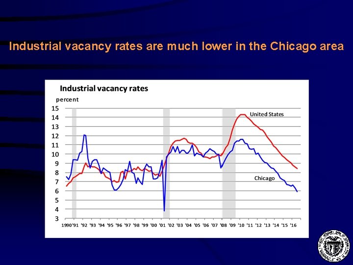 Industrial vacancy rates are much lower in the Chicago area 