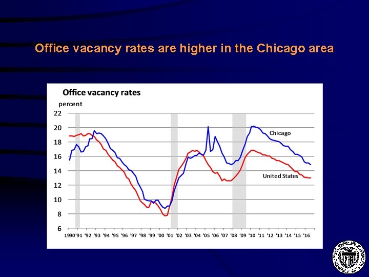 Office vacancy rates are higher in the Chicago area 