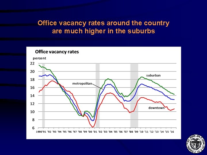 Office vacancy rates around the country are much higher in the suburbs 