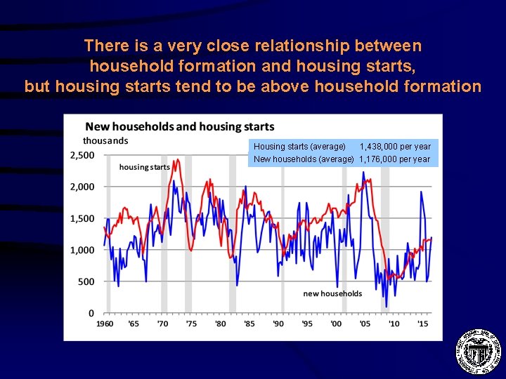 There is a very close relationship between household formation and housing starts, but housing