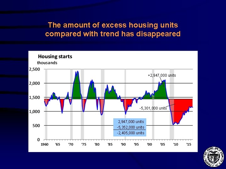 The amount of excess housing units compared with trend has disappeared +2, 947, 000