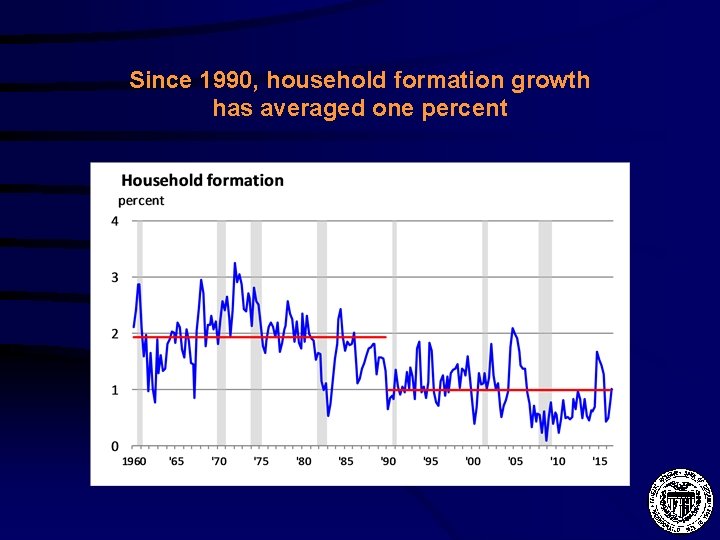 Since 1990, household formation growth has averaged one percent 