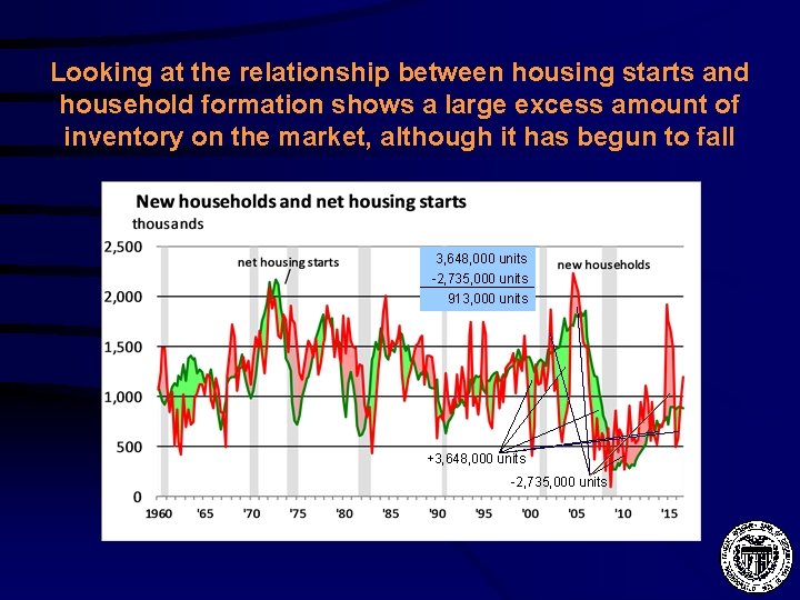 Looking at the relationship between housing starts and household formation shows a large excess