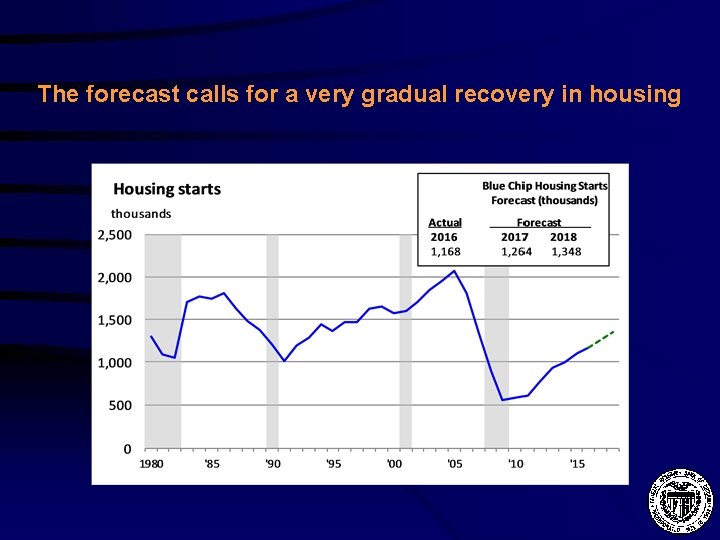 The forecast calls for a very gradual recovery in housing 