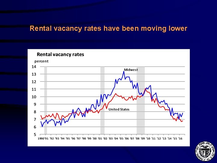 Rental vacancy rates have been moving lower 