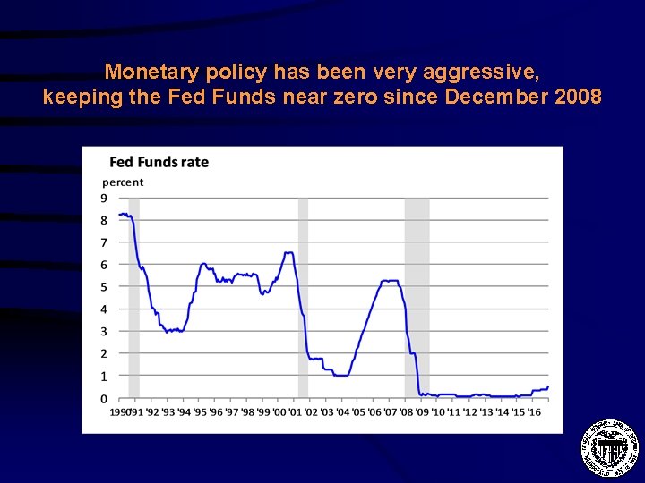 Monetary policy has been very aggressive, keeping the Fed Funds near zero since December