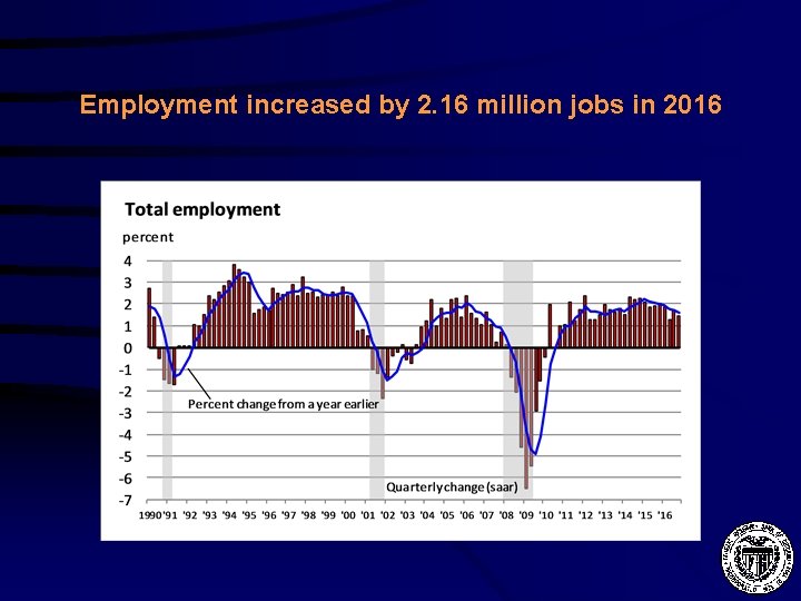 Employment increased by 2. 16 million jobs in 2016 