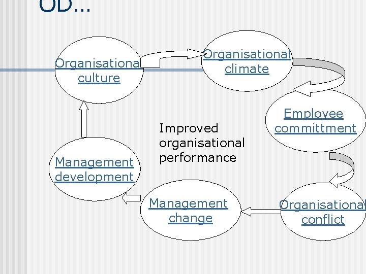 OD… Organisational culture Management development Organisational climate Improved organisational performance Management change Employee committment