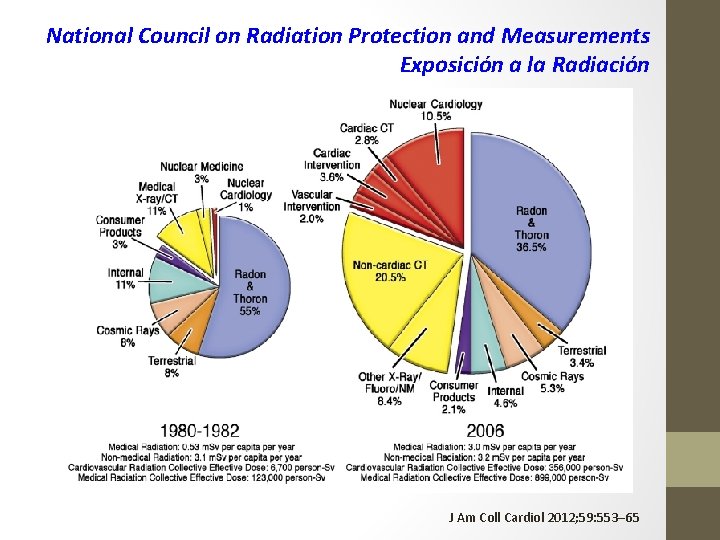 National Council on Radiation Protection and Measurements Exposición a la Radiación J Am Coll