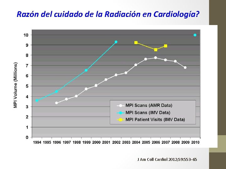 Razón del cuidado de la Radiación en Cardiología? J Am Coll Cardiol 2012; 59: