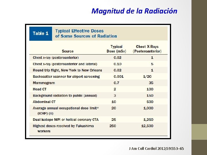 Magnitud de la Radiación J Am Coll Cardiol 2012; 59: 553– 65 